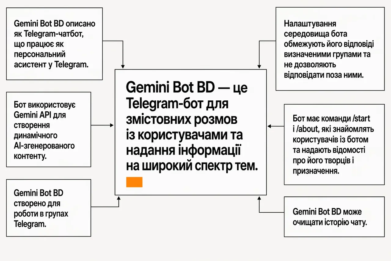 Бот відповідає, приймає заявки й записи, показує статуси та надсилає повідомлення без ручних дій