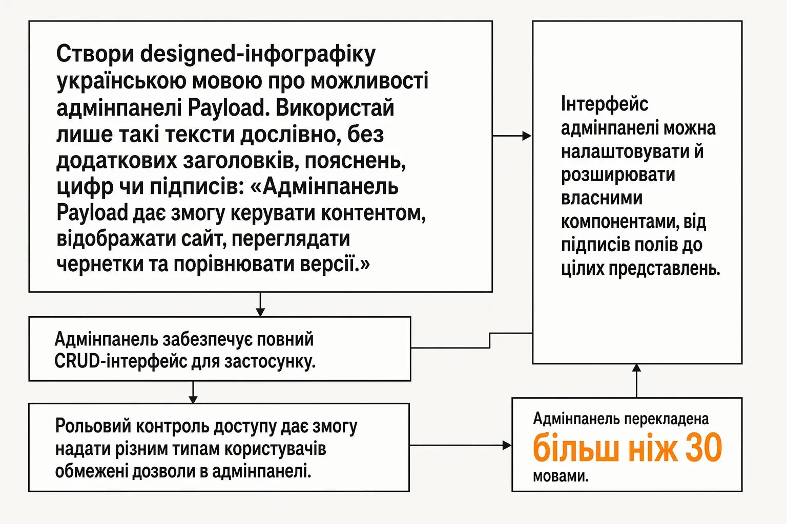 Вартість сайту залежить від узгодженого складу сторінок, функцій і меж робіт