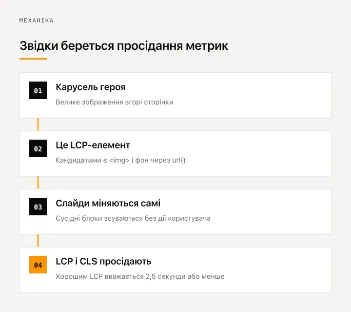 Ланцюг: карусель героя ставить велике зображення вгорі сторінки, воно стає LCP-елементом, автоперемикання зсуває сусідні блоки, і в підсумку просідають LCP і CLS.