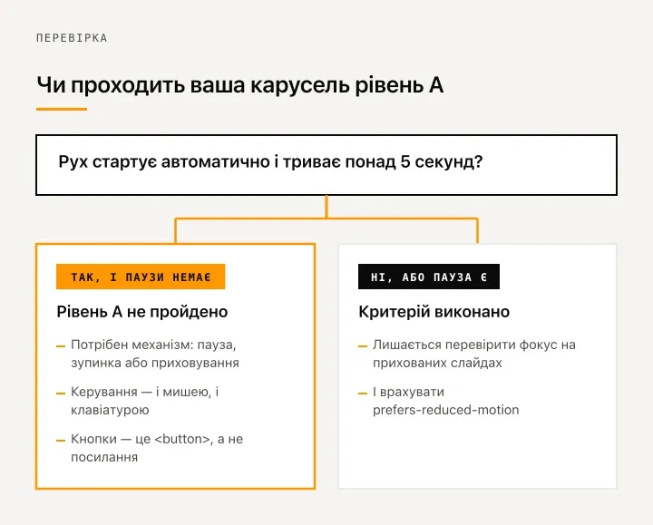 Розвилка: якщо карусель гортає сама довше пʼяти секунд і не має кнопки паузи — це порушення WCAG рівня A; якщо рух запускає користувач або пауза є — критерій виконано.