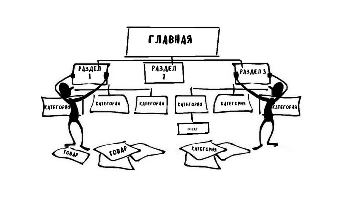 Как правильно сделать структуру сайта